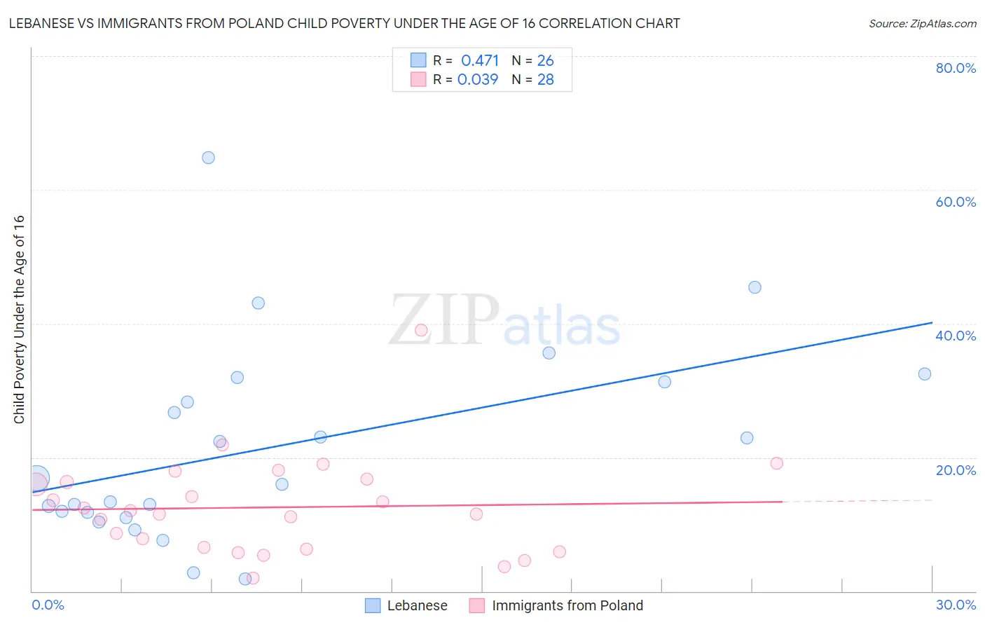 Lebanese vs Immigrants from Poland Child Poverty Under the Age of 16