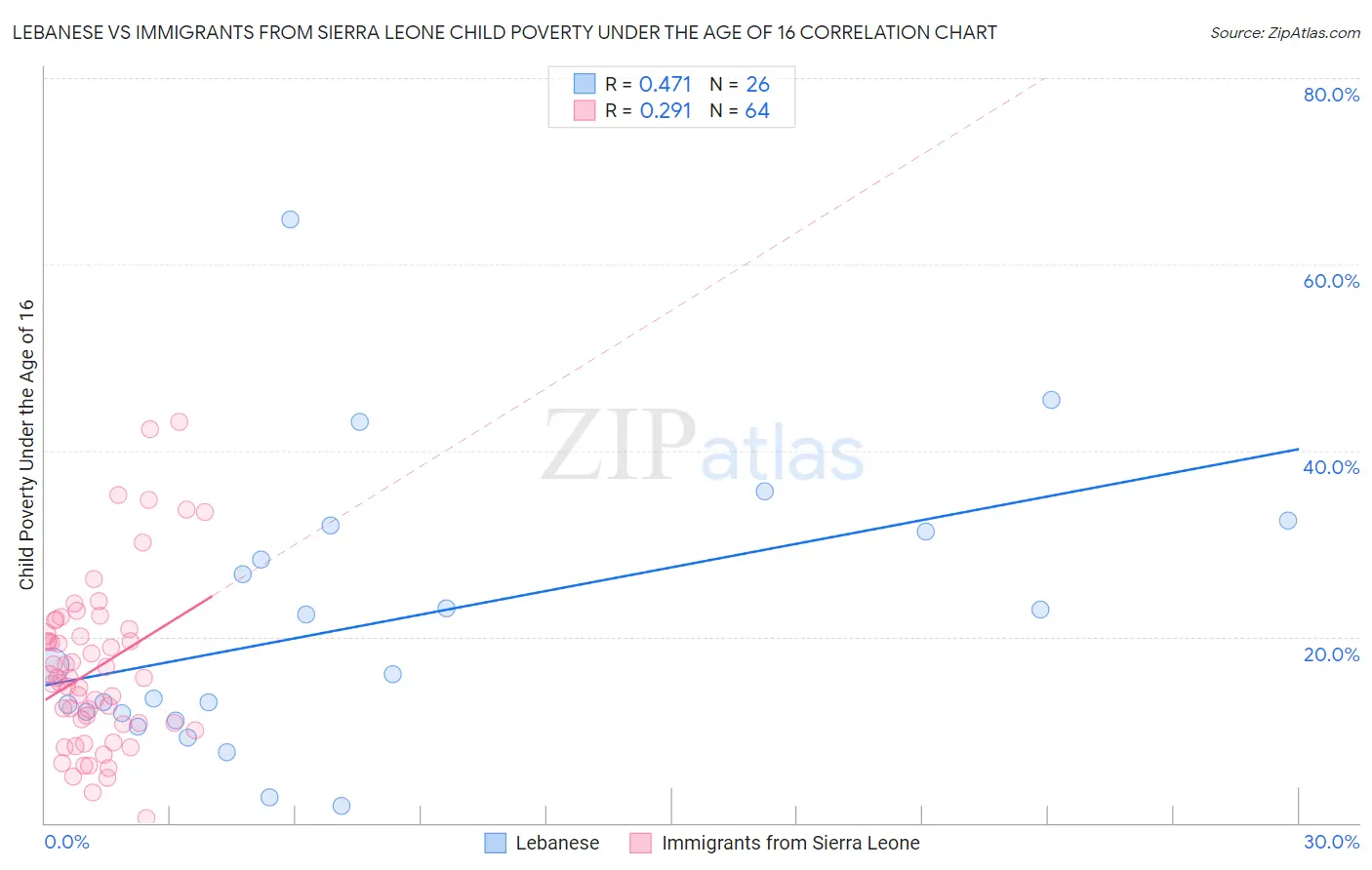 Lebanese vs Immigrants from Sierra Leone Child Poverty Under the Age of 16