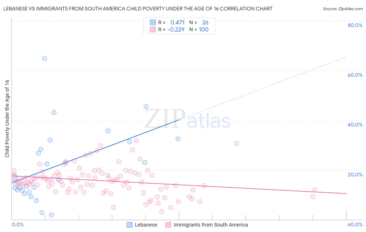 Lebanese vs Immigrants from South America Child Poverty Under the Age of 16