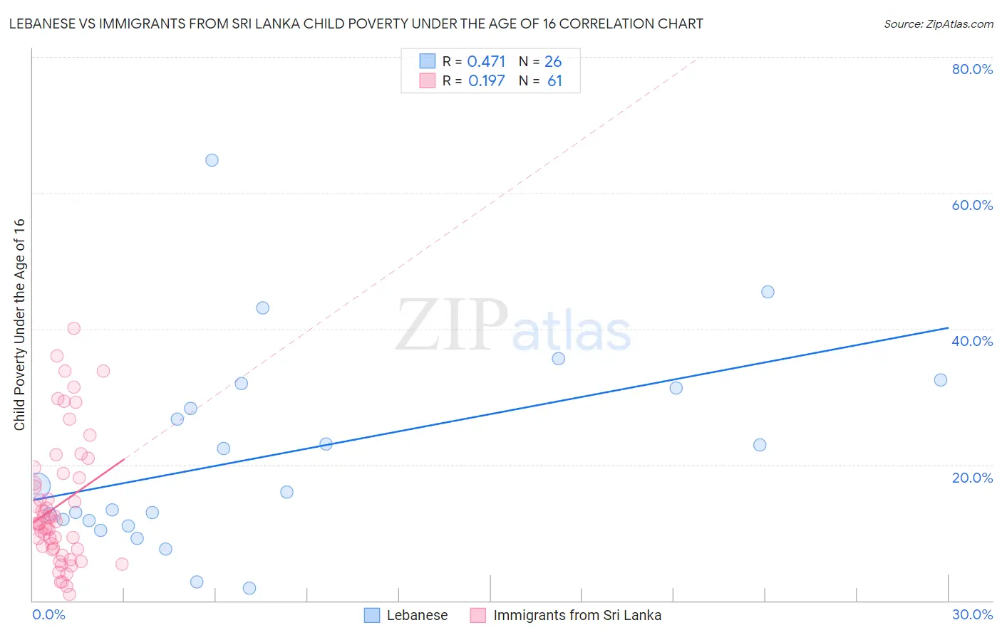Lebanese vs Immigrants from Sri Lanka Child Poverty Under the Age of 16