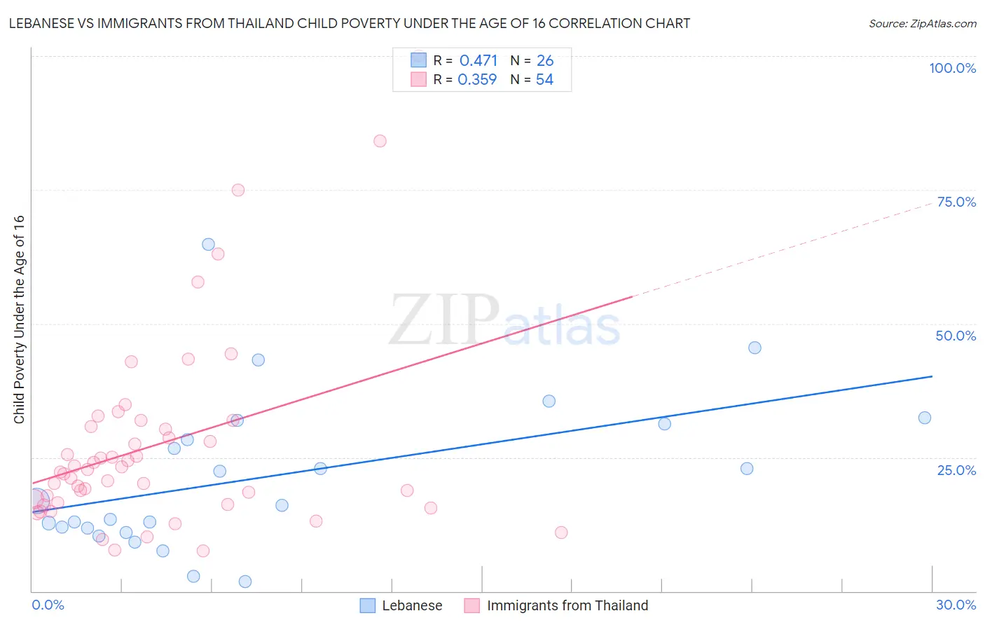 Lebanese vs Immigrants from Thailand Child Poverty Under the Age of 16