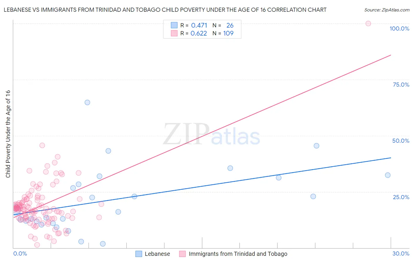 Lebanese vs Immigrants from Trinidad and Tobago Child Poverty Under the Age of 16