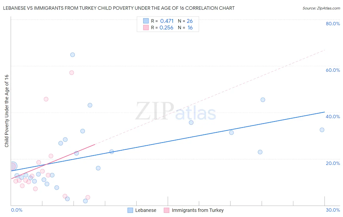 Lebanese vs Immigrants from Turkey Child Poverty Under the Age of 16