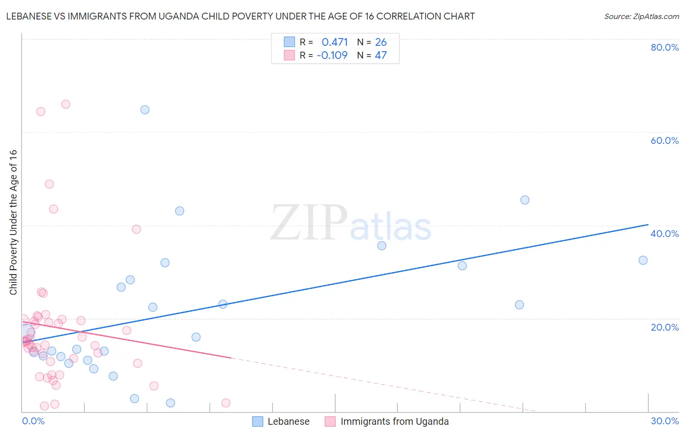 Lebanese vs Immigrants from Uganda Child Poverty Under the Age of 16
