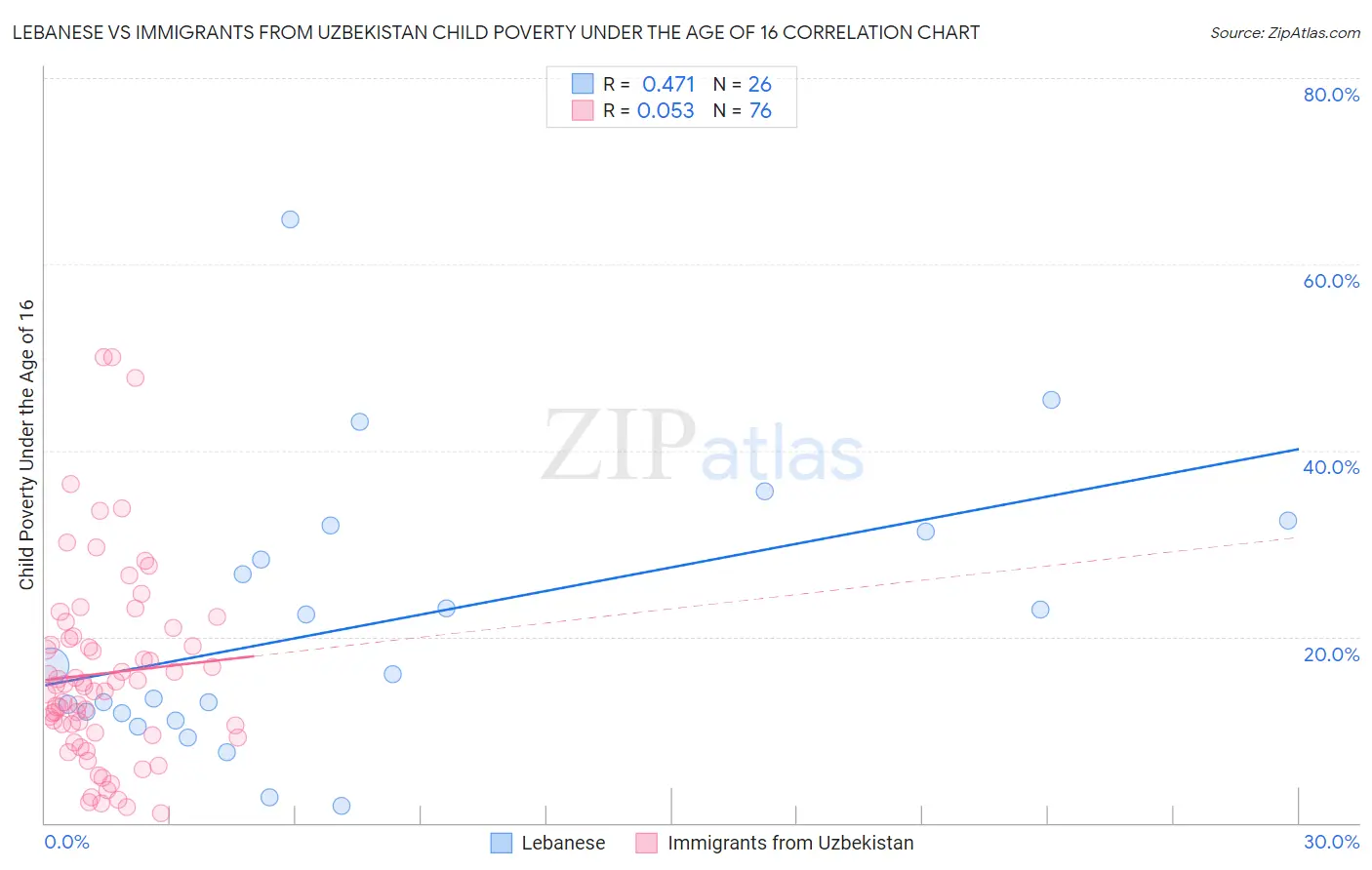 Lebanese vs Immigrants from Uzbekistan Child Poverty Under the Age of 16