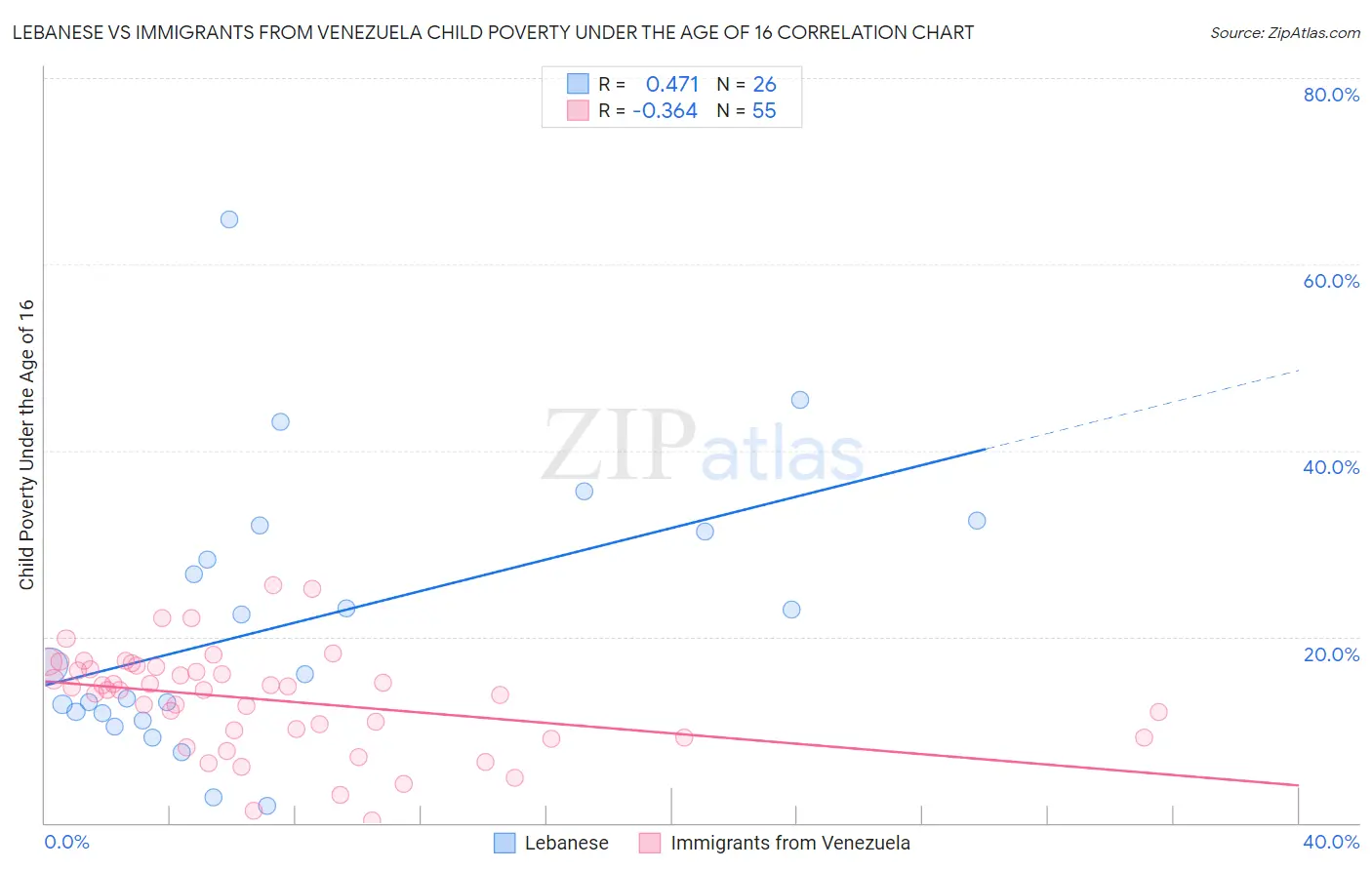 Lebanese vs Immigrants from Venezuela Child Poverty Under the Age of 16
