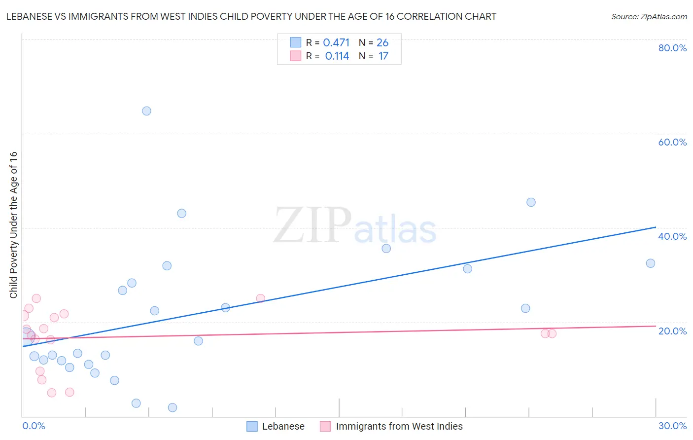 Lebanese vs Immigrants from West Indies Child Poverty Under the Age of 16