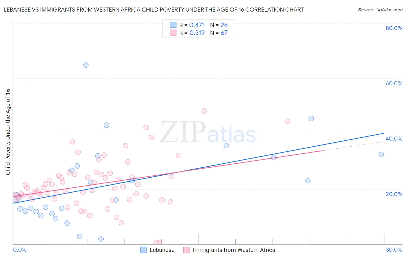 Lebanese vs Immigrants from Western Africa Child Poverty Under the Age of 16