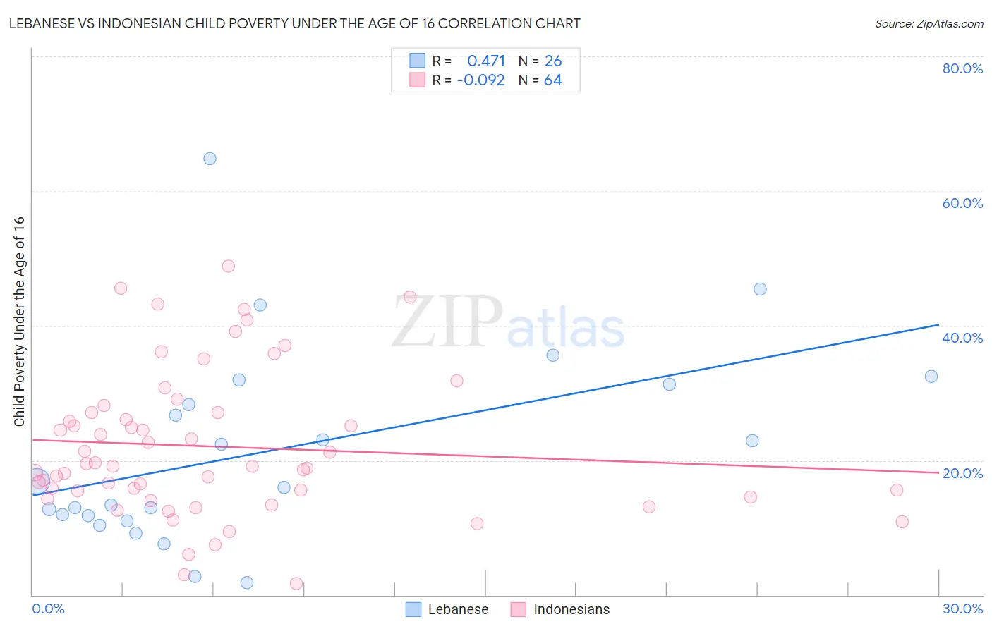 Lebanese vs Indonesian Child Poverty Under the Age of 16