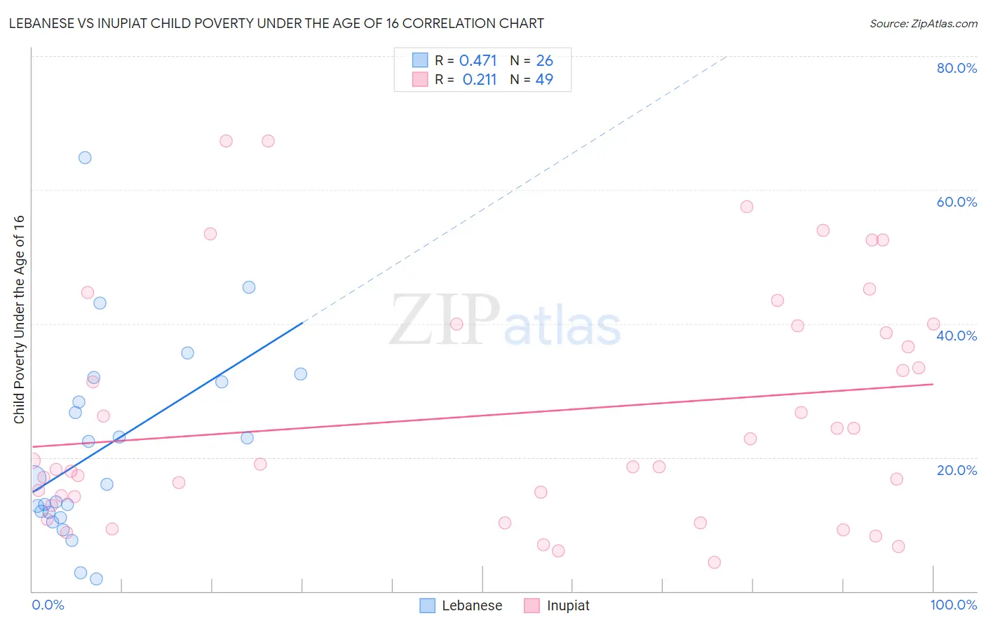 Lebanese vs Inupiat Child Poverty Under the Age of 16