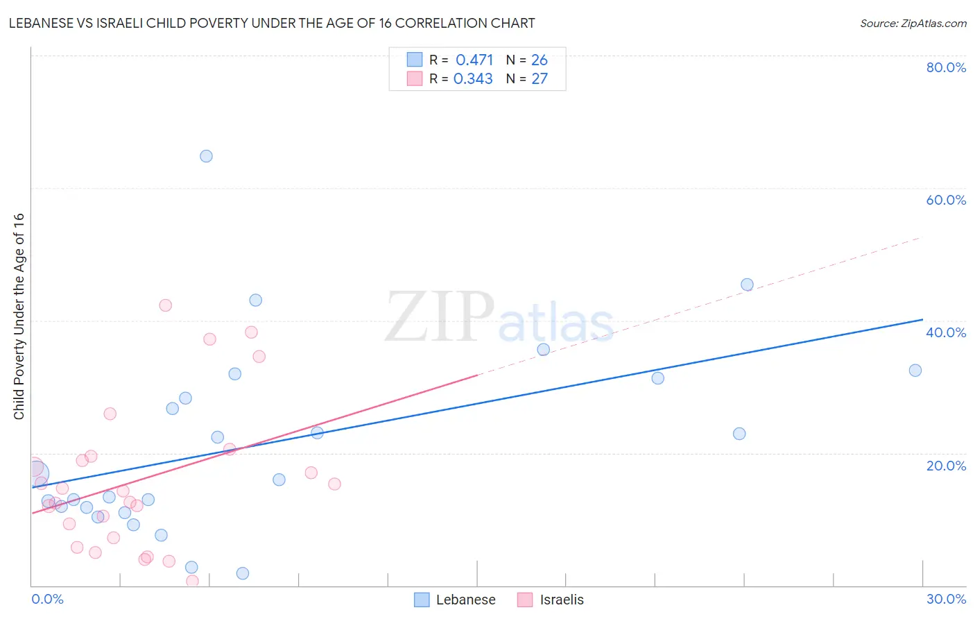 Lebanese vs Israeli Child Poverty Under the Age of 16