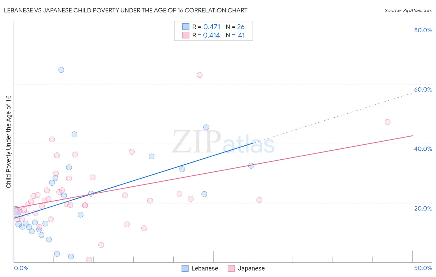 Lebanese vs Japanese Child Poverty Under the Age of 16