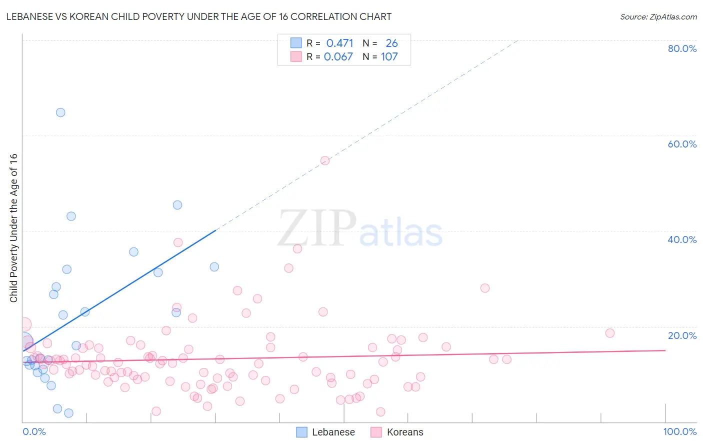 Lebanese vs Korean Child Poverty Under the Age of 16