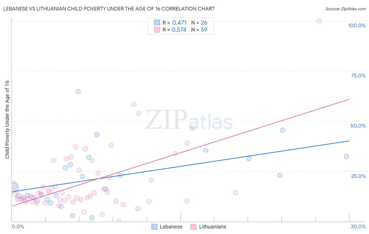 Lebanese vs Lithuanian Child Poverty Under the Age of 16