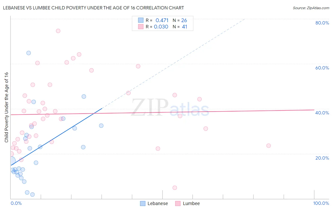 Lebanese vs Lumbee Child Poverty Under the Age of 16