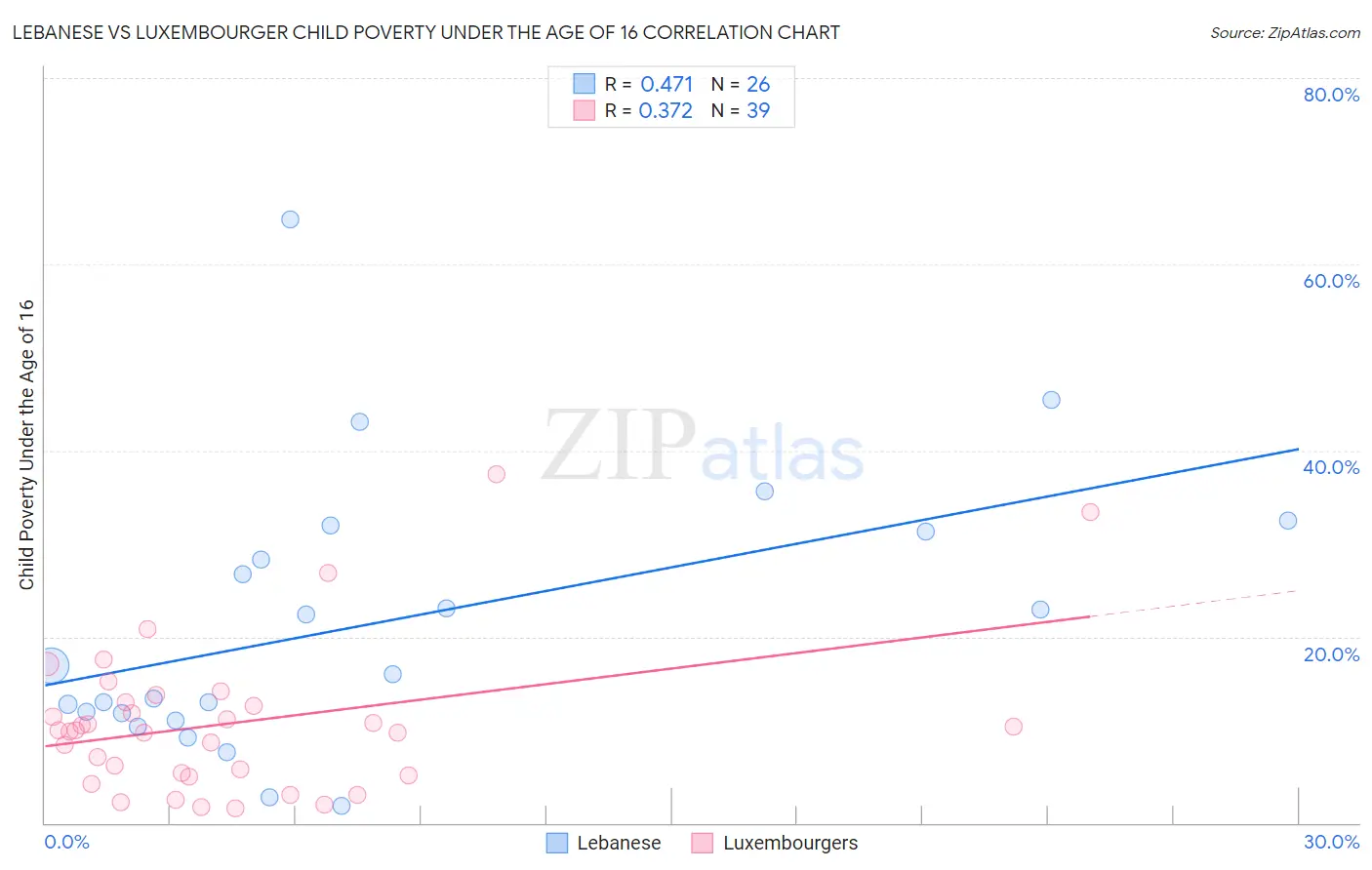 Lebanese vs Luxembourger Child Poverty Under the Age of 16