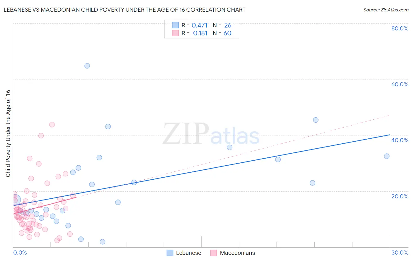 Lebanese vs Macedonian Child Poverty Under the Age of 16