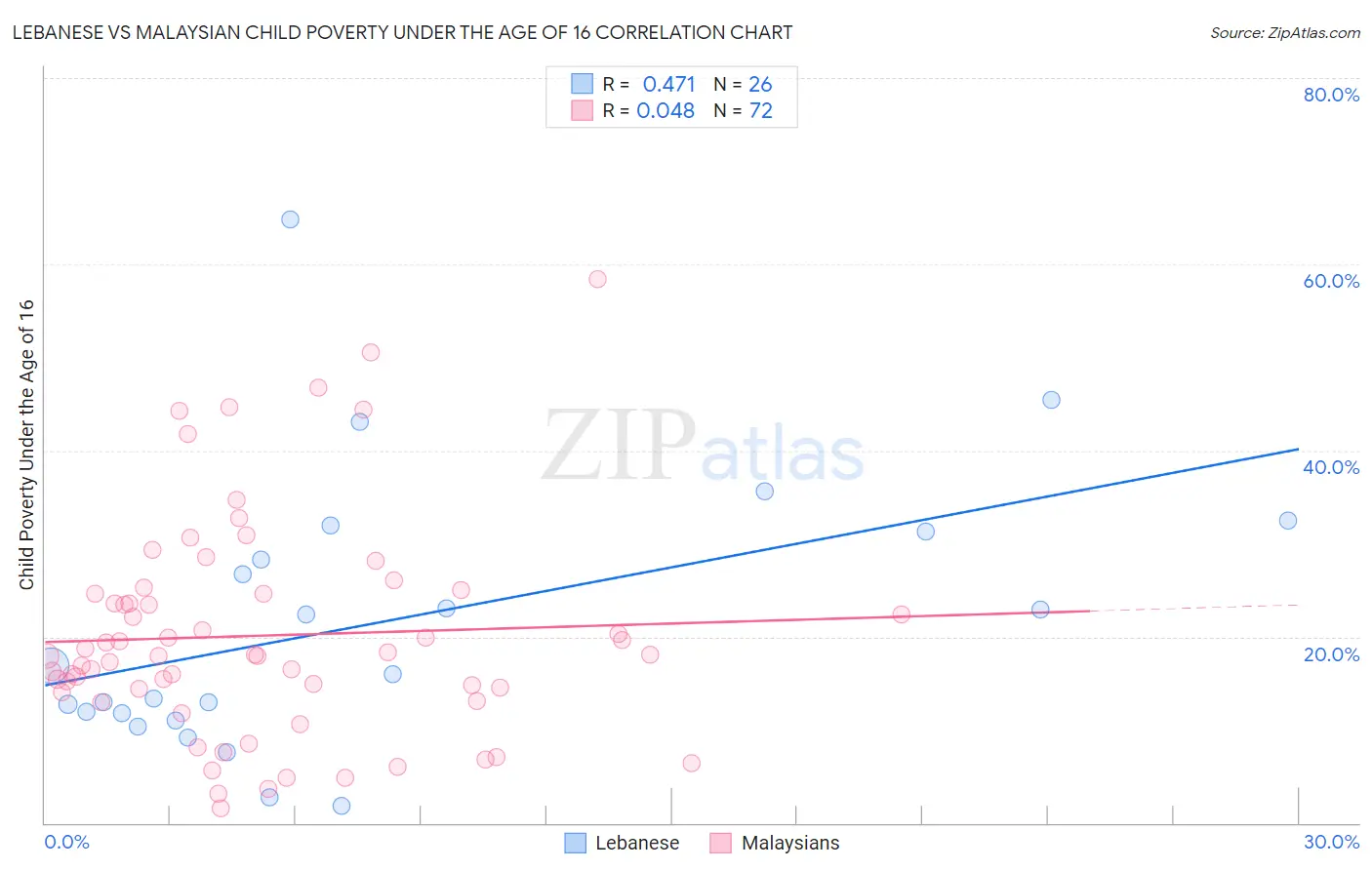 Lebanese vs Malaysian Child Poverty Under the Age of 16