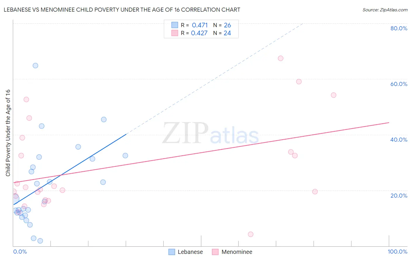 Lebanese vs Menominee Child Poverty Under the Age of 16