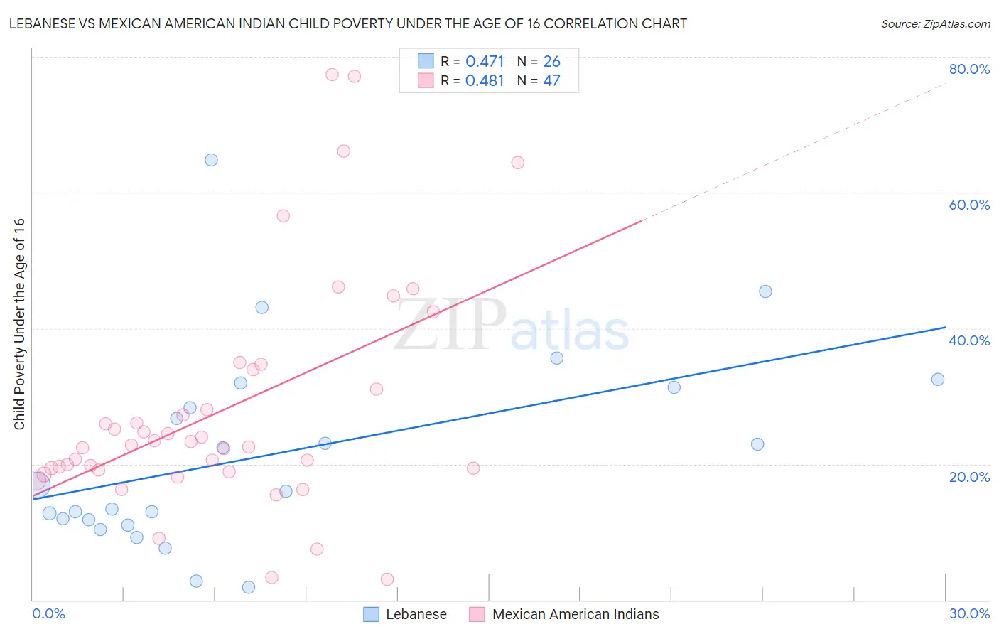 Lebanese vs Mexican American Indian Child Poverty Under the Age of 16