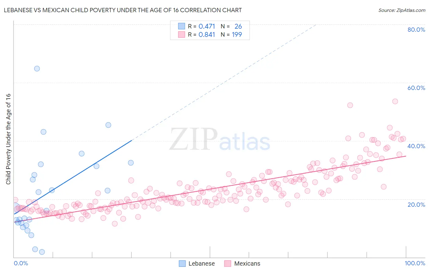 Lebanese vs Mexican Child Poverty Under the Age of 16