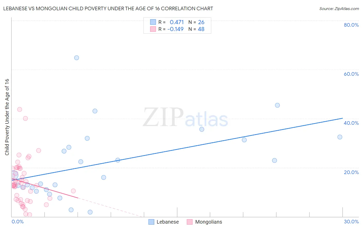 Lebanese vs Mongolian Child Poverty Under the Age of 16