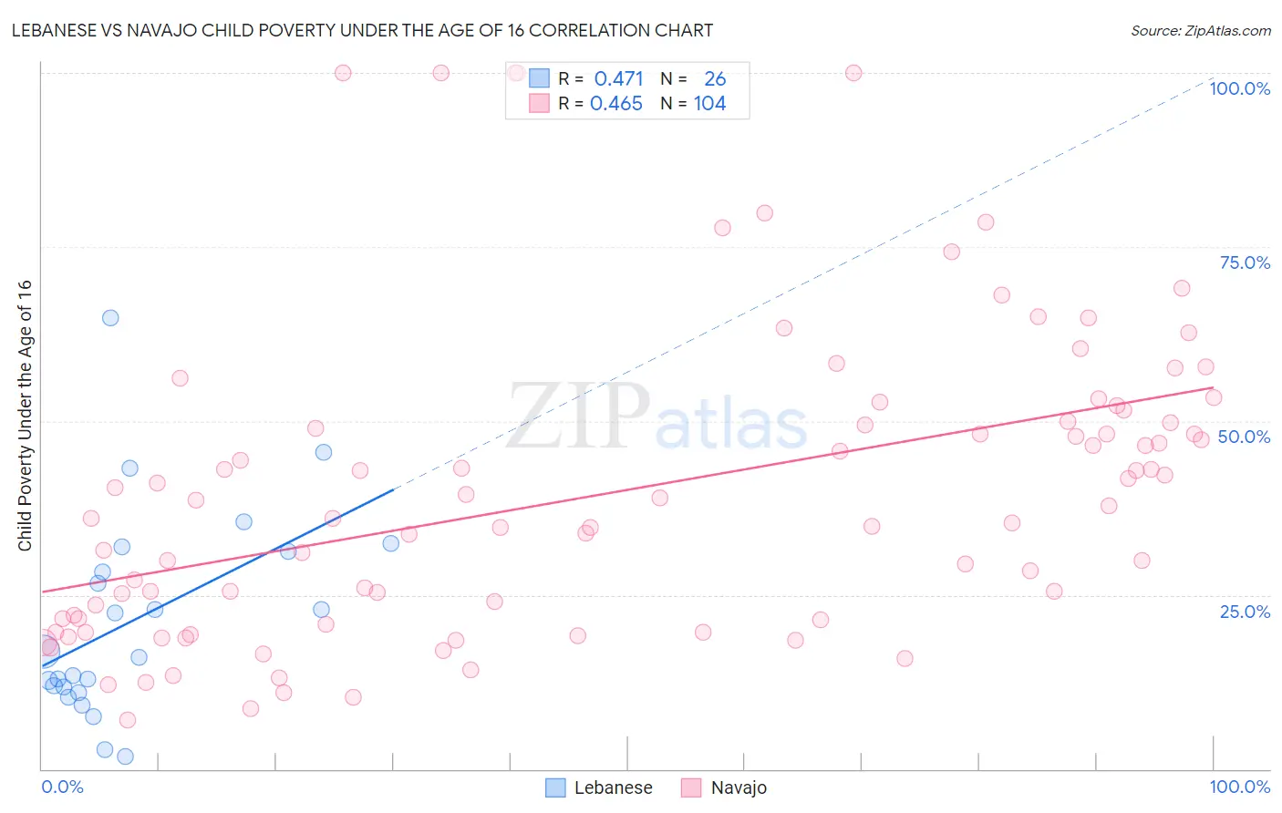 Lebanese vs Navajo Child Poverty Under the Age of 16