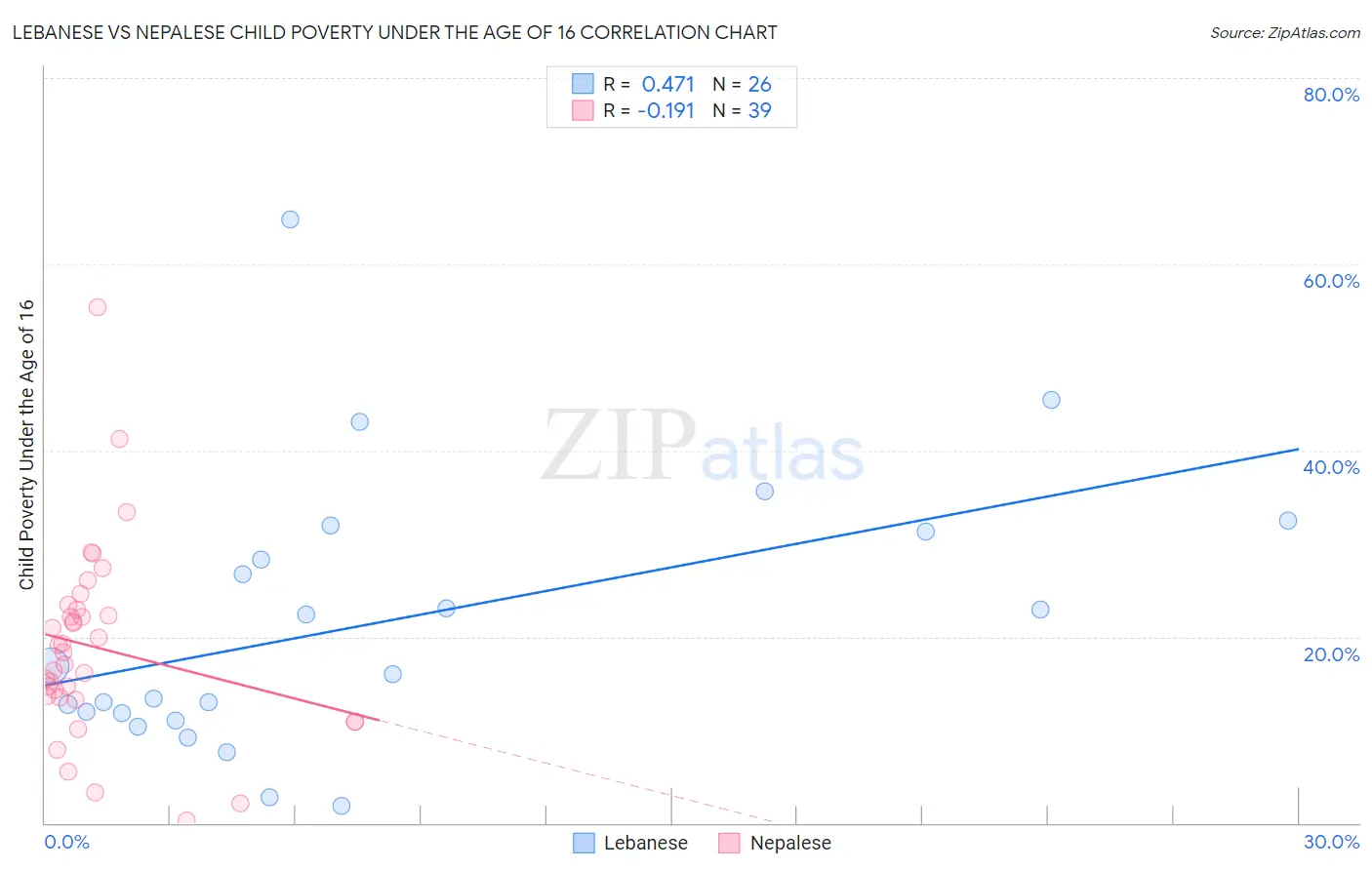 Lebanese vs Nepalese Child Poverty Under the Age of 16