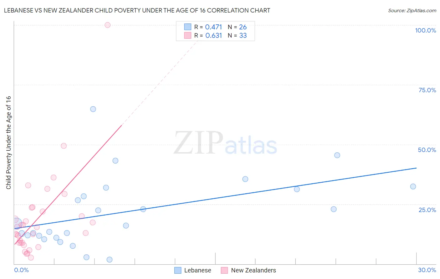 Lebanese vs New Zealander Child Poverty Under the Age of 16