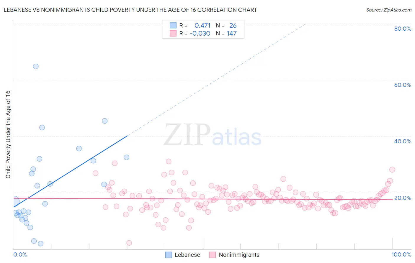 Lebanese vs Nonimmigrants Child Poverty Under the Age of 16