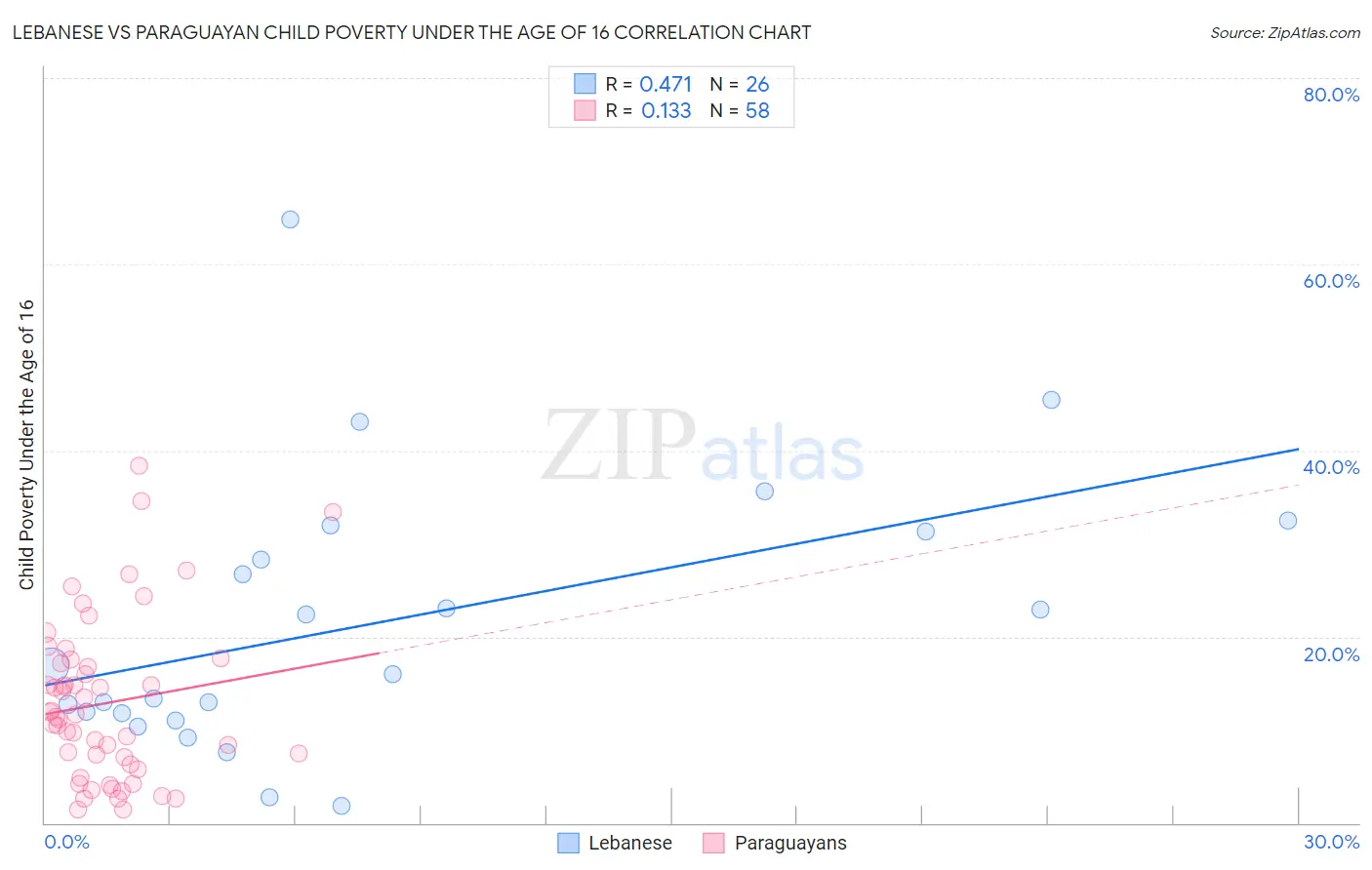 Lebanese vs Paraguayan Child Poverty Under the Age of 16