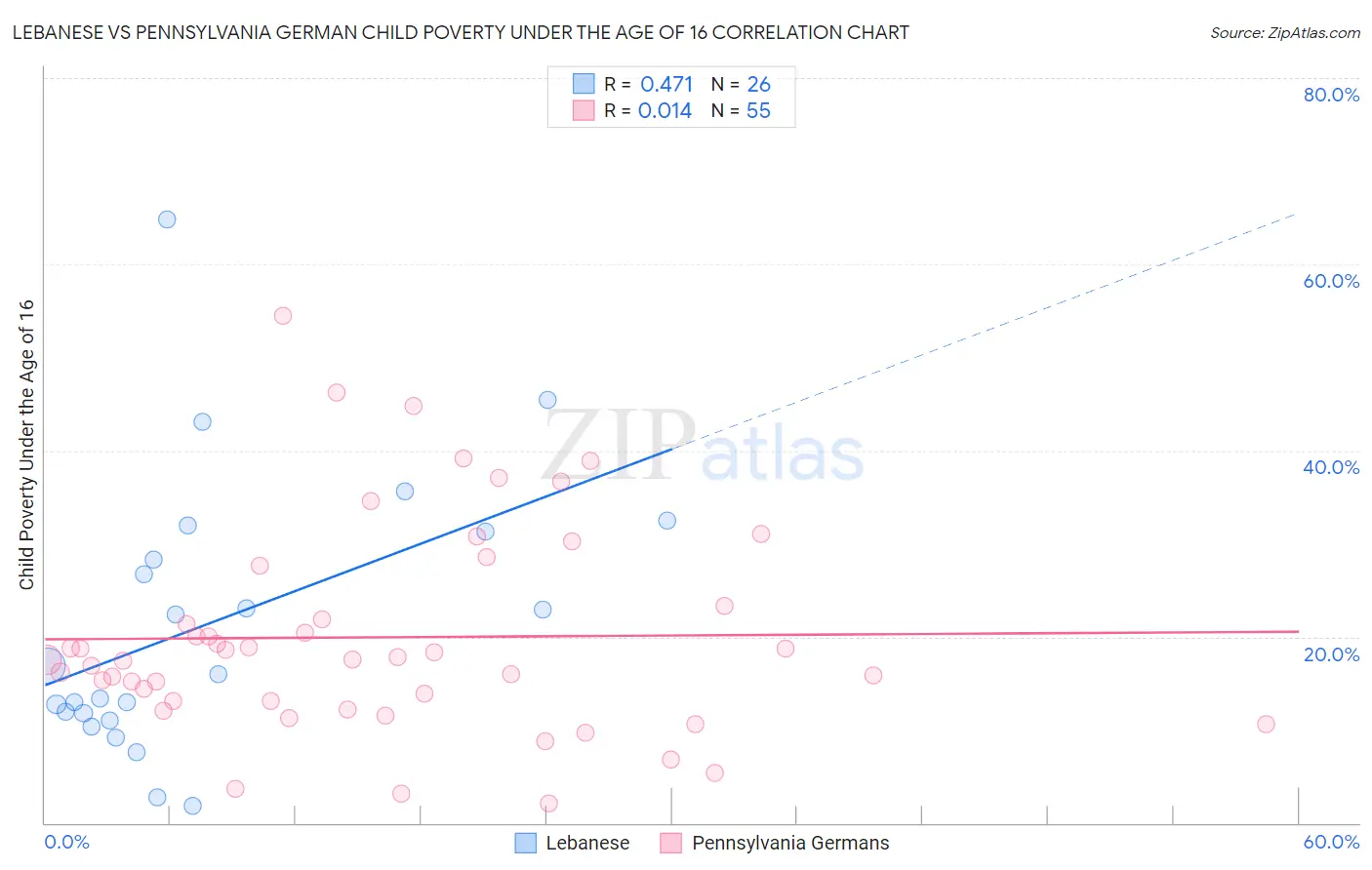 Lebanese vs Pennsylvania German Child Poverty Under the Age of 16