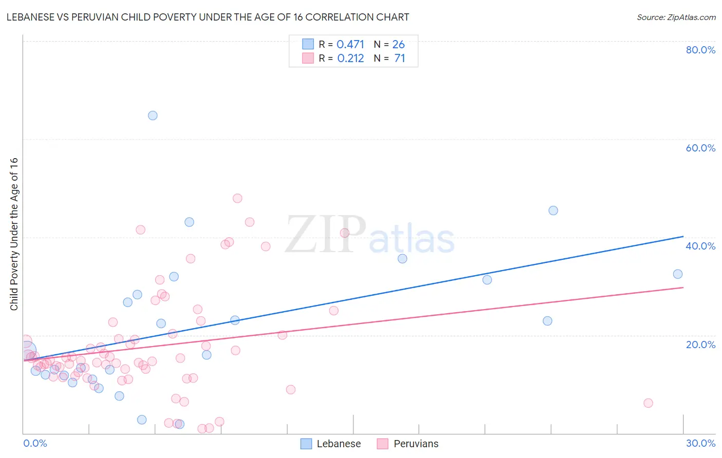 Lebanese vs Peruvian Child Poverty Under the Age of 16