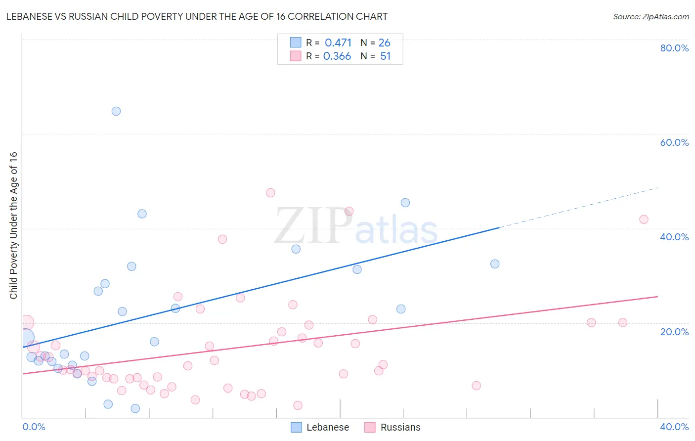 Lebanese vs Russian Child Poverty Under the Age of 16