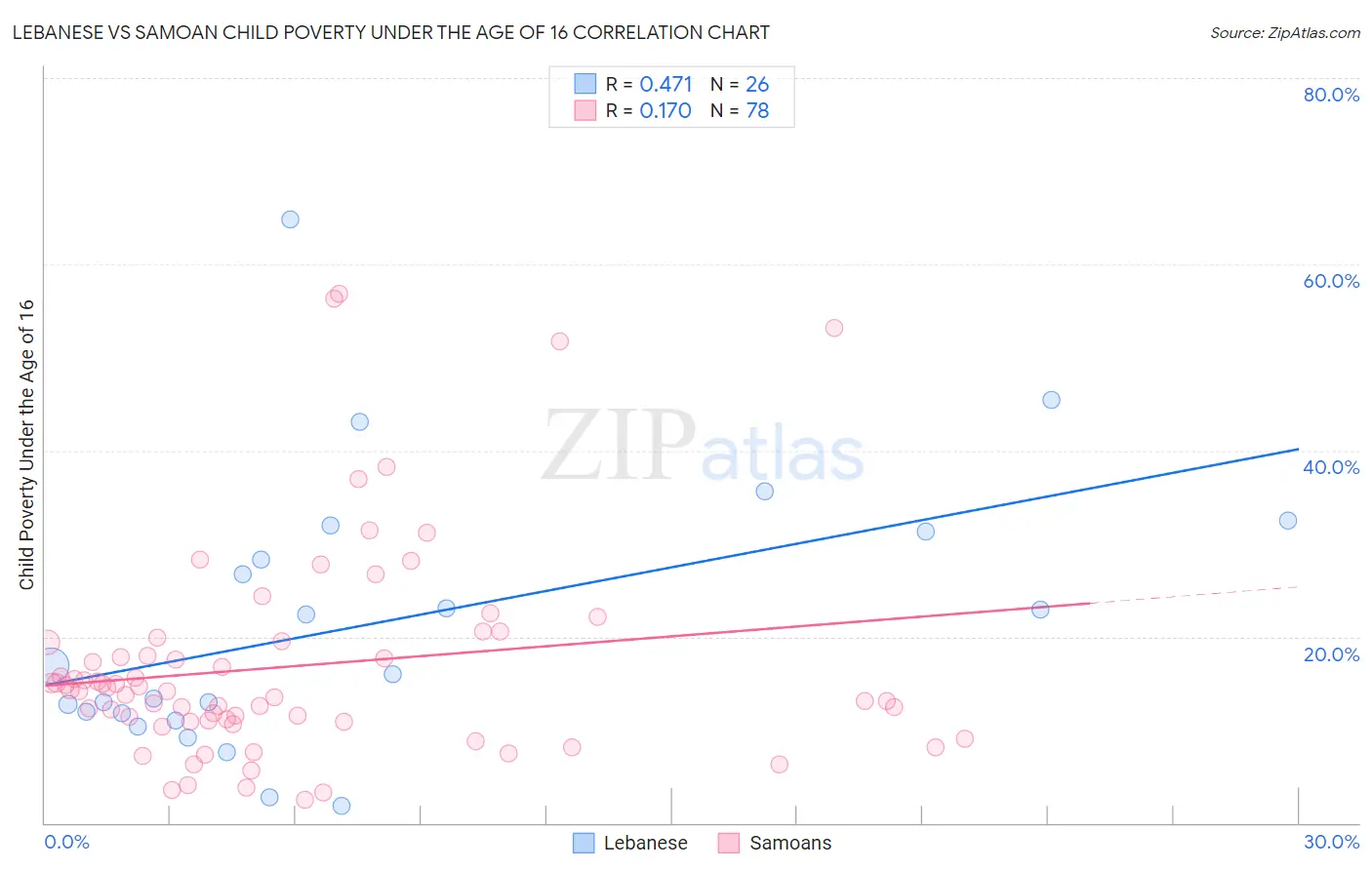 Lebanese vs Samoan Child Poverty Under the Age of 16