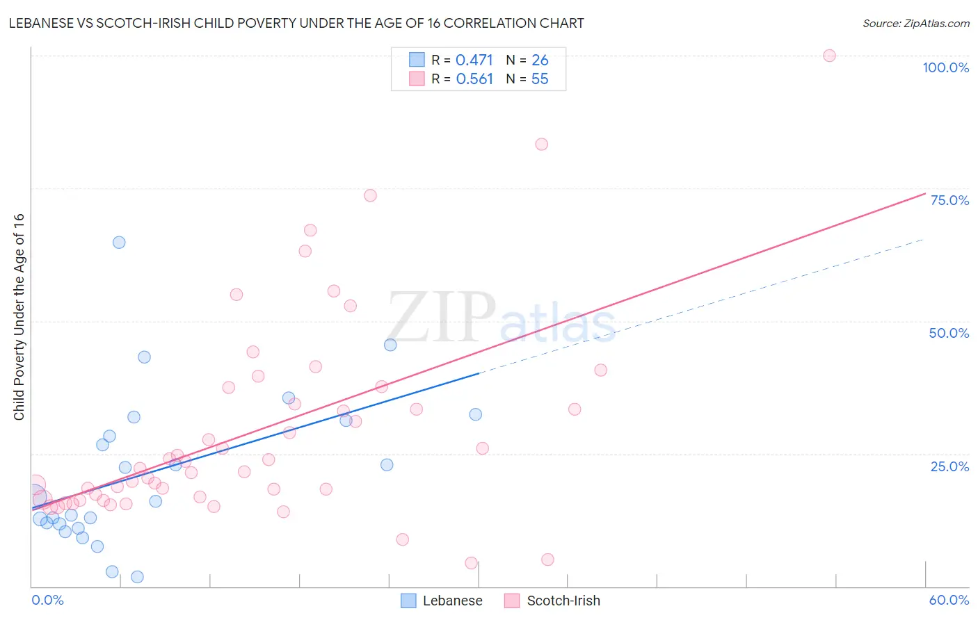 Lebanese vs Scotch-Irish Child Poverty Under the Age of 16