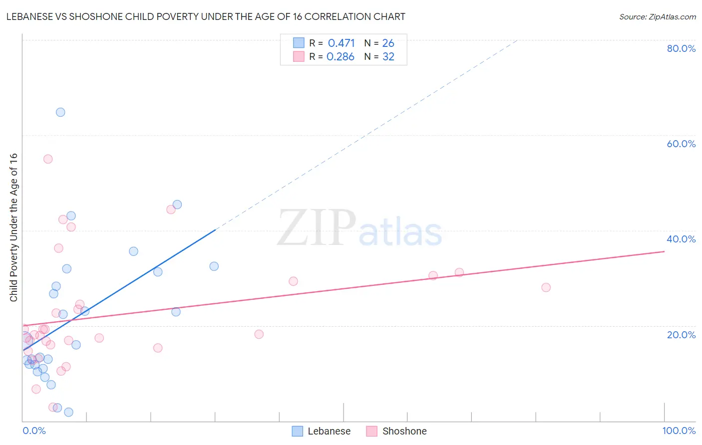 Lebanese vs Shoshone Child Poverty Under the Age of 16