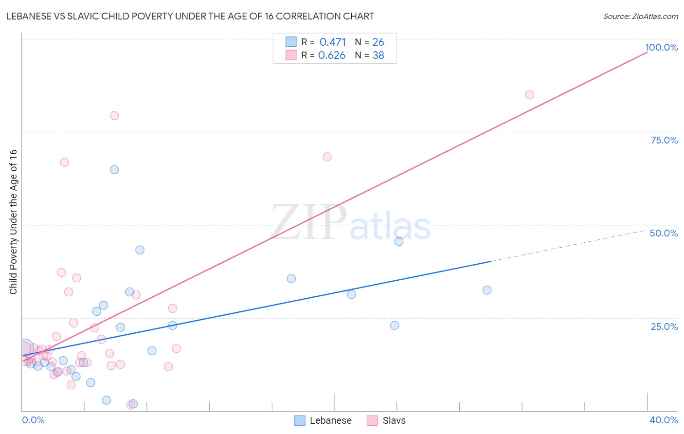 Lebanese vs Slavic Child Poverty Under the Age of 16