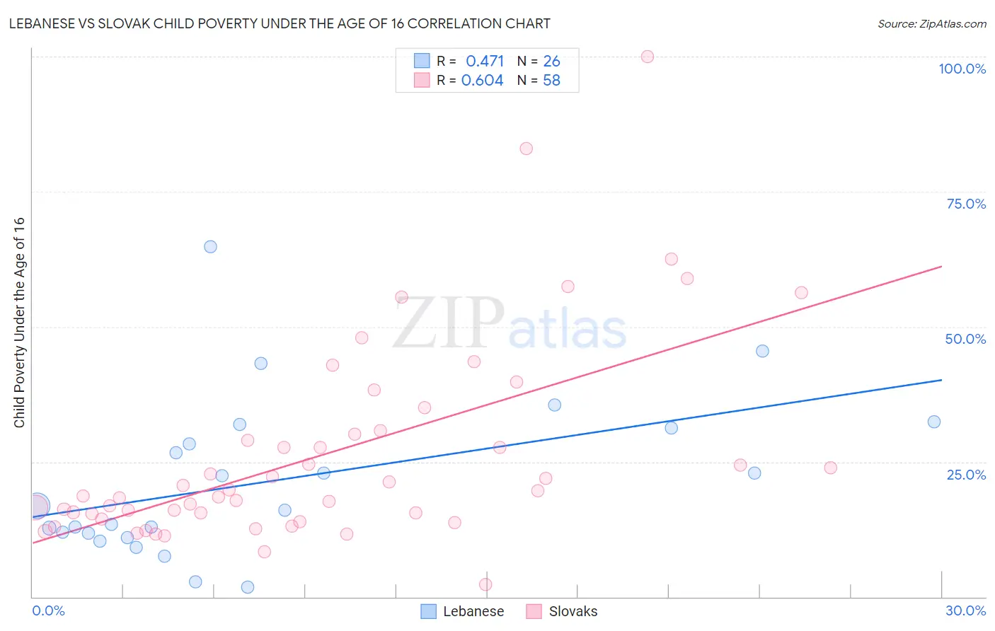 Lebanese vs Slovak Child Poverty Under the Age of 16