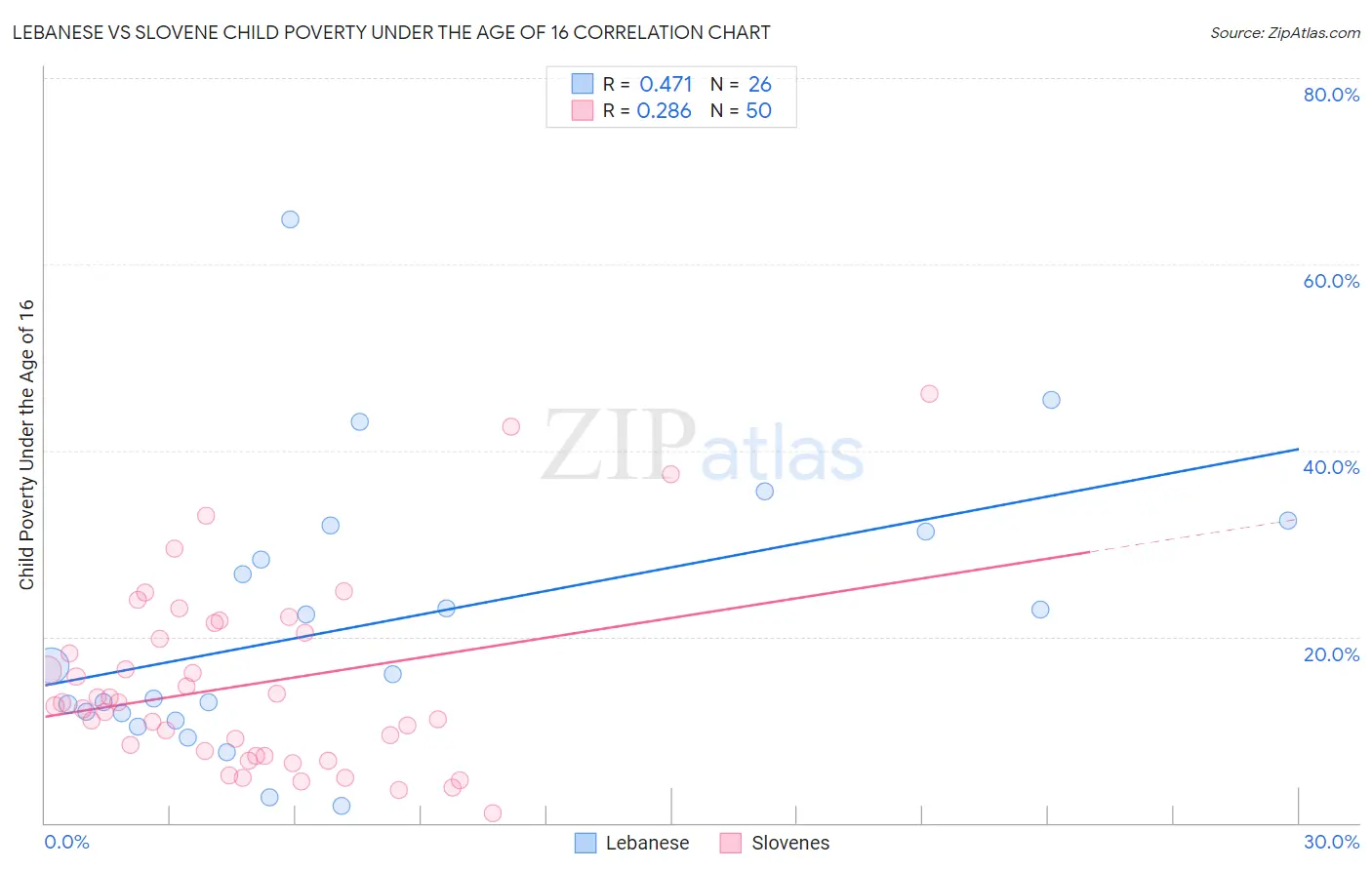 Lebanese vs Slovene Child Poverty Under the Age of 16