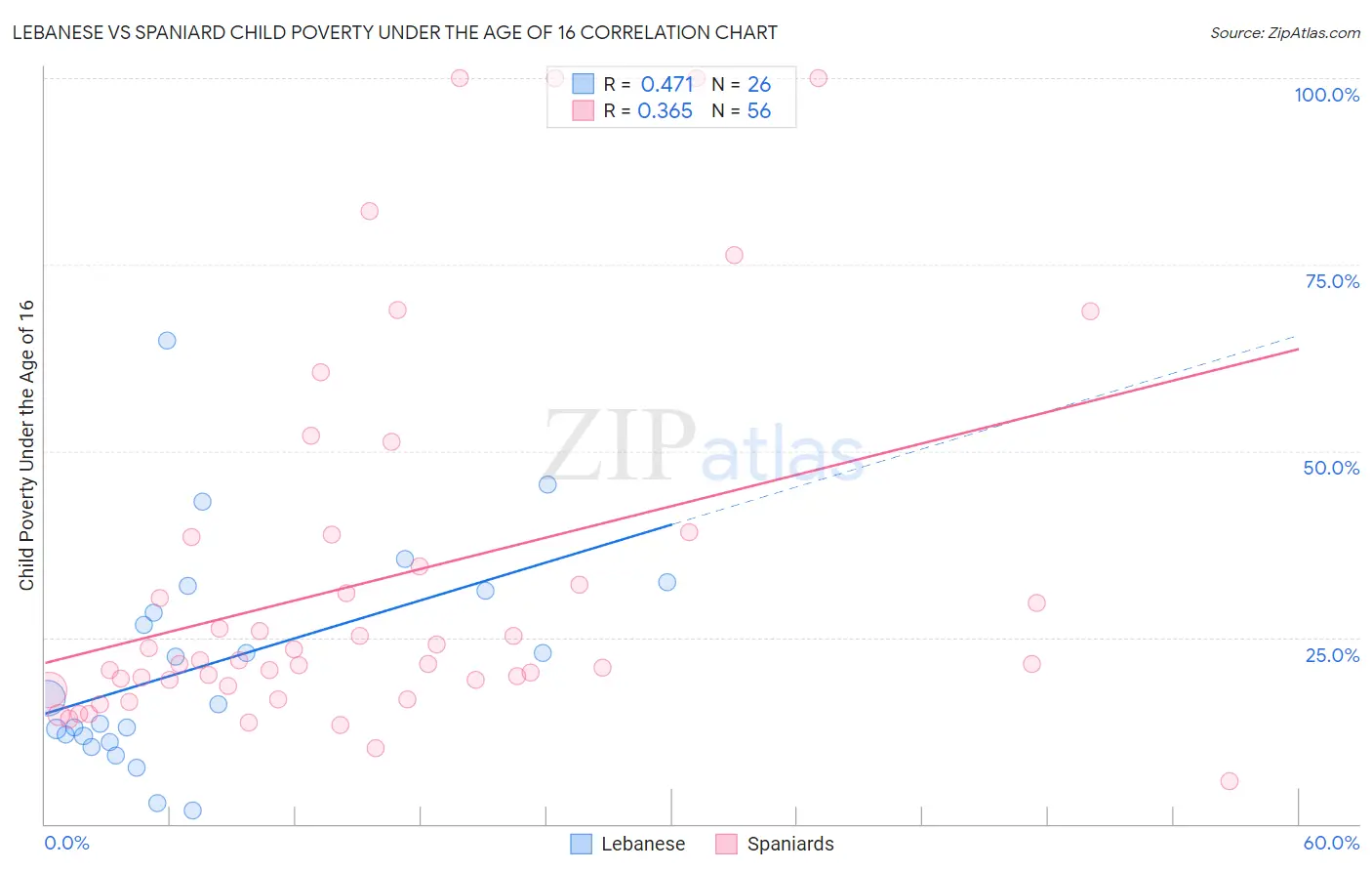 Lebanese vs Spaniard Child Poverty Under the Age of 16