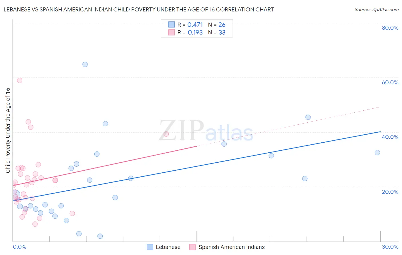 Lebanese vs Spanish American Indian Child Poverty Under the Age of 16