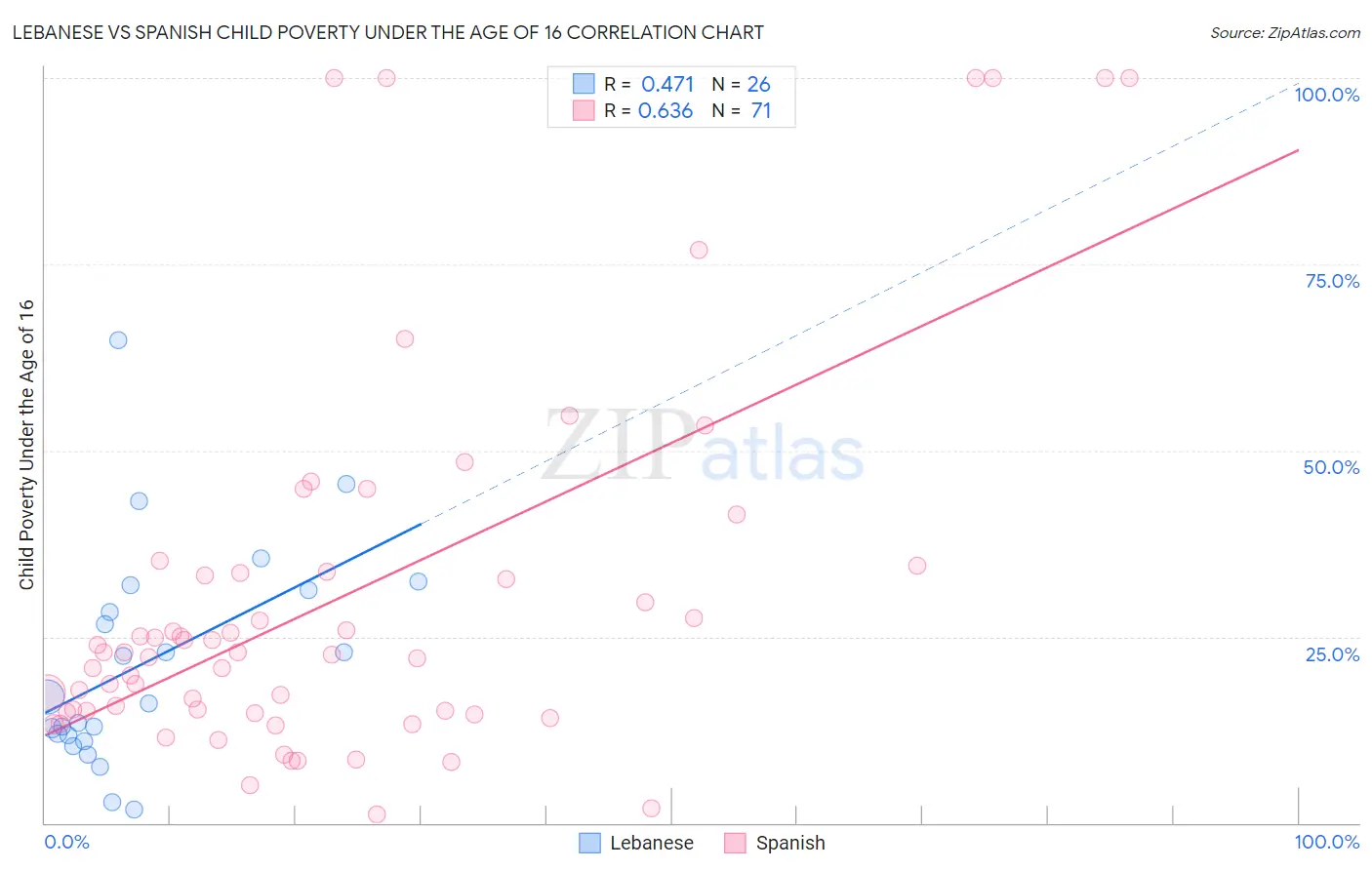 Lebanese vs Spanish Child Poverty Under the Age of 16