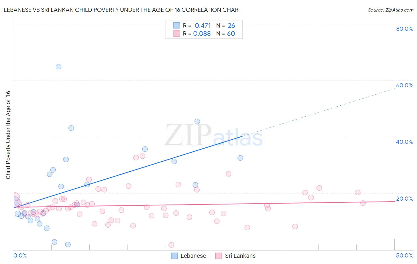 Lebanese vs Sri Lankan Child Poverty Under the Age of 16