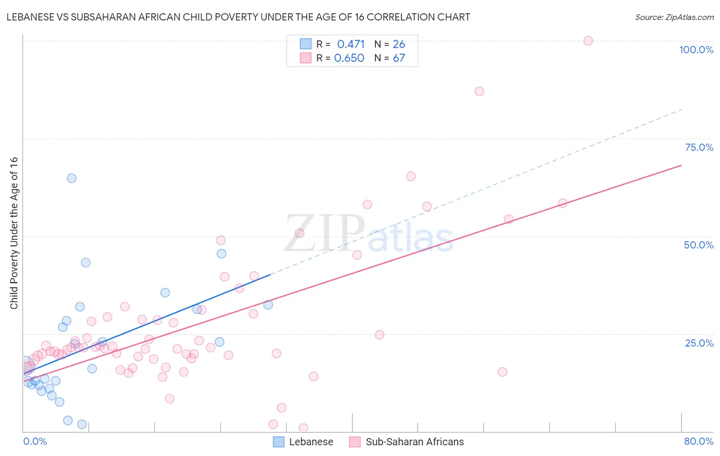 Lebanese vs Subsaharan African Child Poverty Under the Age of 16