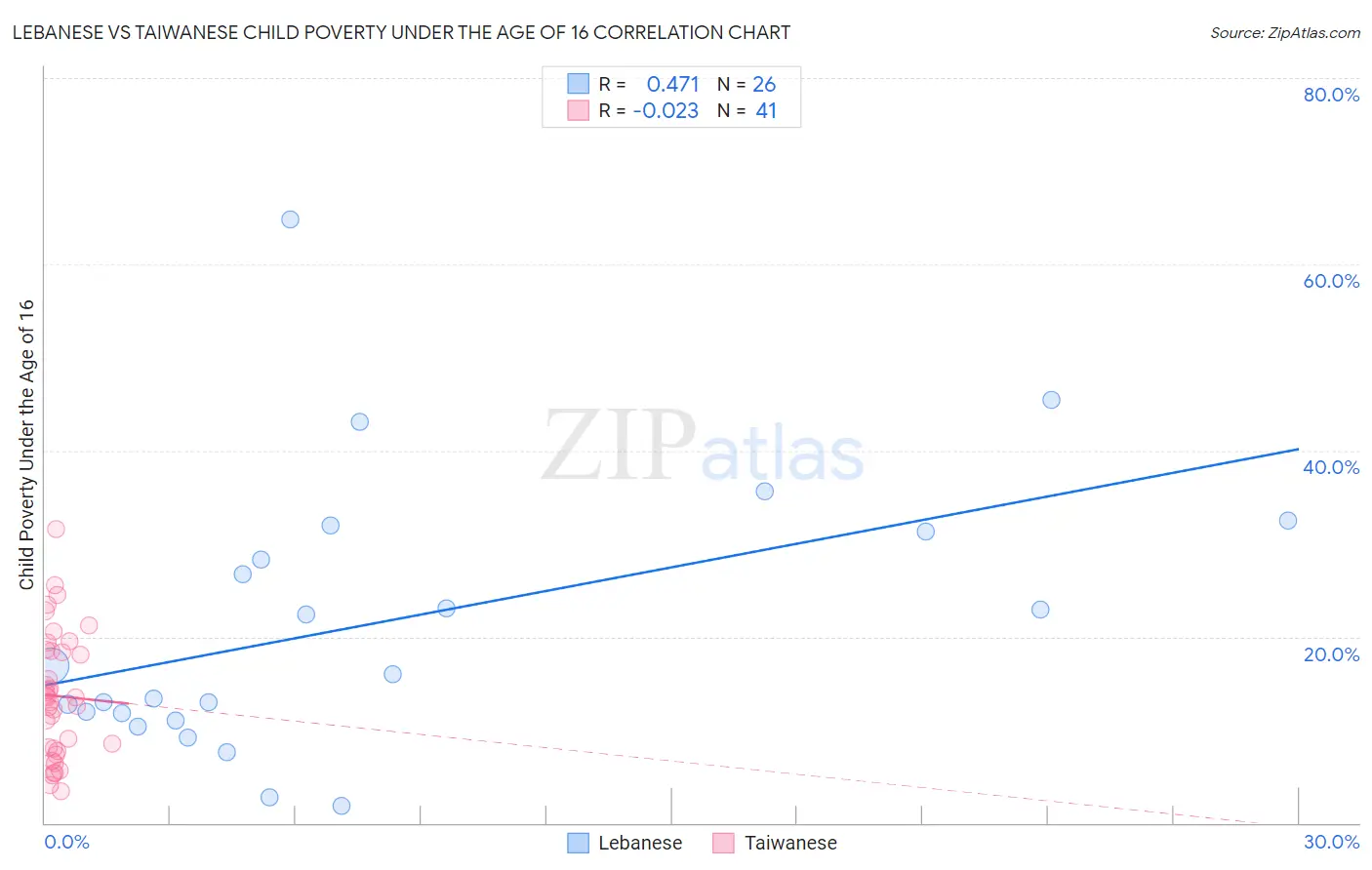 Lebanese vs Taiwanese Child Poverty Under the Age of 16