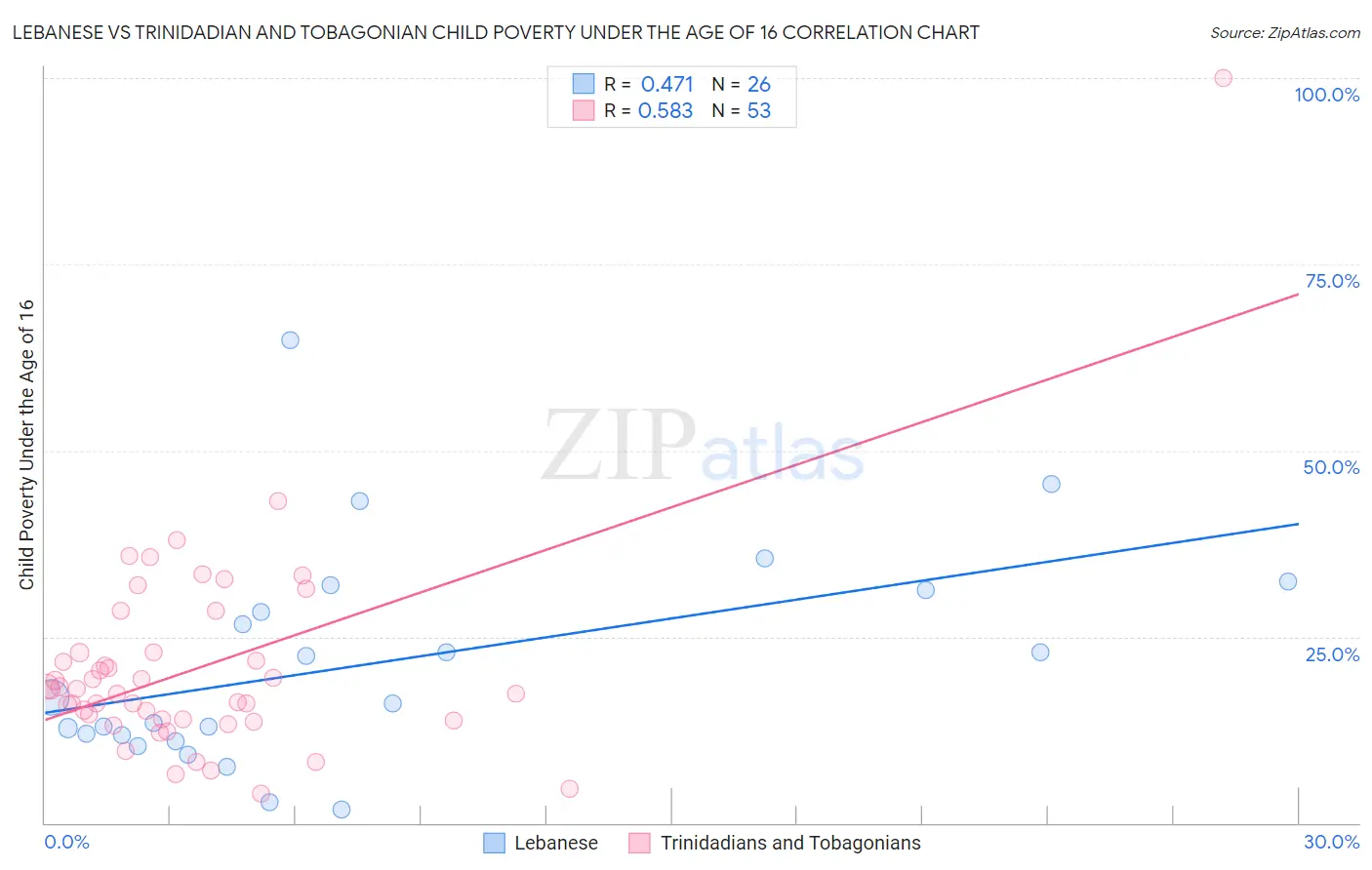 Lebanese vs Trinidadian and Tobagonian Child Poverty Under the Age of 16