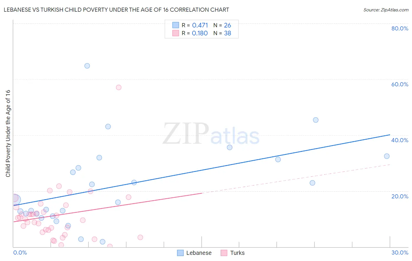 Lebanese vs Turkish Child Poverty Under the Age of 16