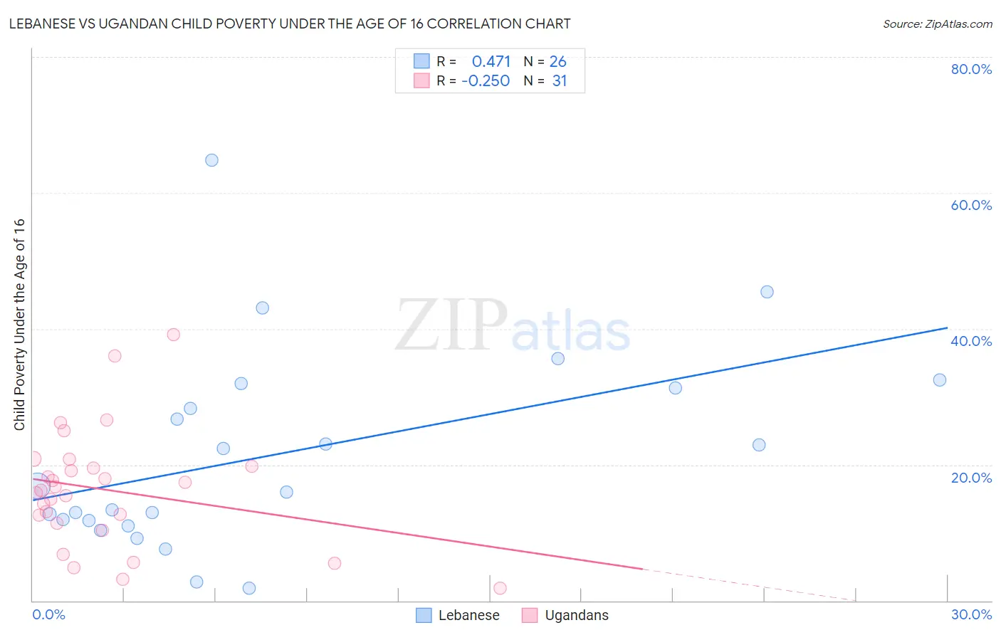 Lebanese vs Ugandan Child Poverty Under the Age of 16