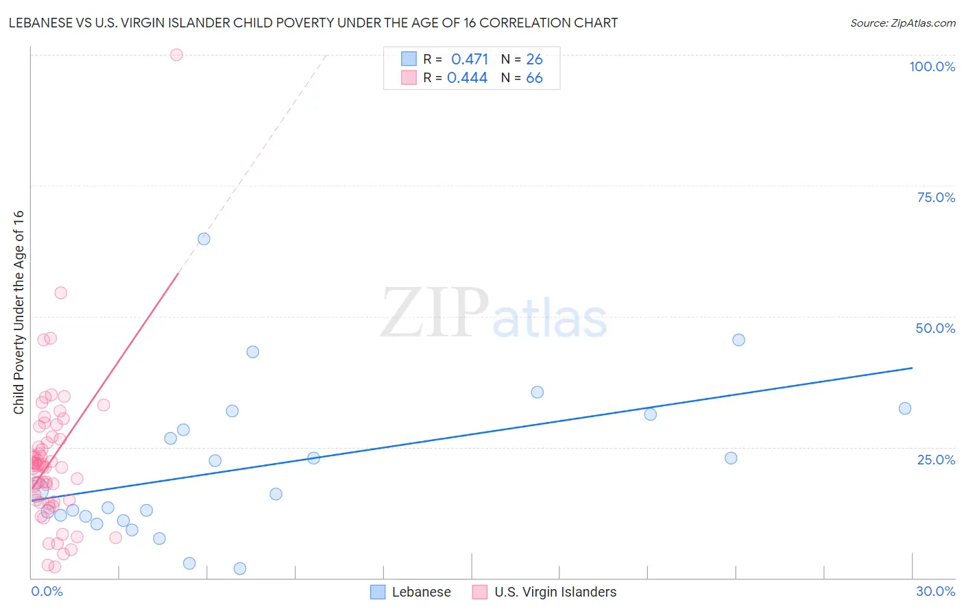 Lebanese vs U.S. Virgin Islander Child Poverty Under the Age of 16